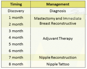 Breast Reconstruction Timeline - recommended schedule for breast cancer surgery